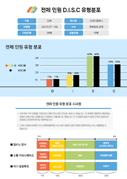 조직 행동유형 진단 데이터 이미지